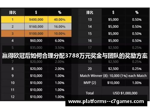 赢得欧冠后如何合理分配3788万元奖金与团队的奖励方案