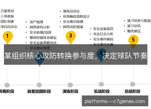 某组织核心攻防转换参与度，决定球队节奏